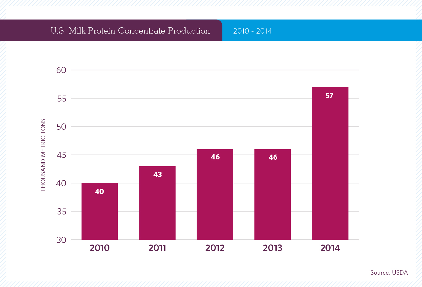 US Milk Protein Concentrate Production 2009-2013
